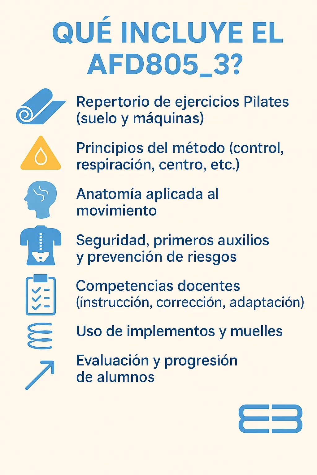 Infografía sobre los contenidos del certificado AFD805_3 en Pilates: ejercicios, anatomía, seguridad, docencia y evaluación.